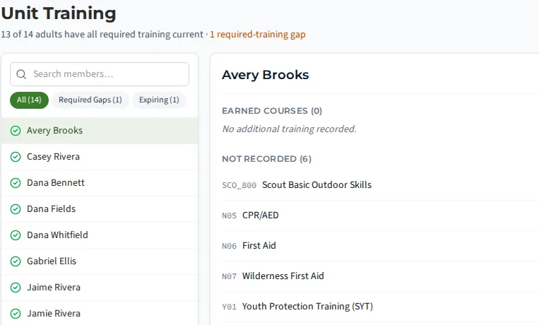 The unit training view showing 13 of 14 adults have all required training current, with one required-training gap, and each adult leader marked current, expiring or missing.